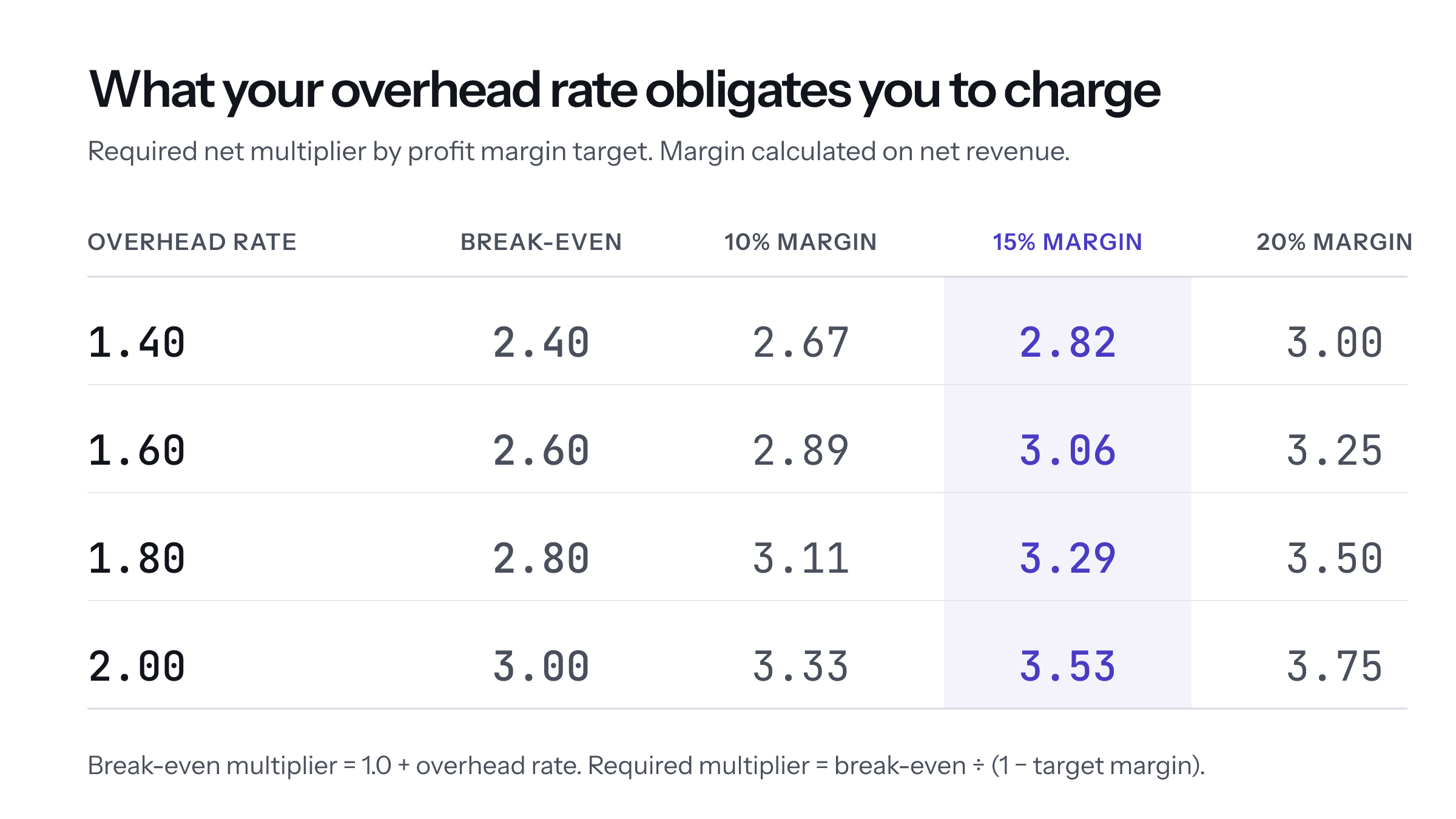 What your overhead rate obligates you to charge. Profit margin is calculated on net revenue. Table showing required net multiplier at increasing overhead rates. At an overhead rate of 1.4 the break-even multiplier is 2.40 and a 15 percent profit margin requires 2.82. At 1.6 break-even is 2.60 and 15 percent requires 3.06. At 1.8 break-even is 2.80 and 15 percent requires 3.29. At 2.0 break-even is 3.00 and 15 percent requires 3.53