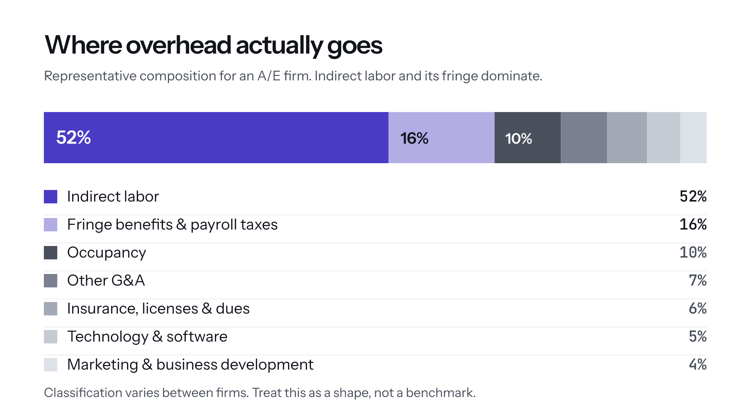 A representative overhead composition. Indirect labor and the benefits attached to it typically account for roughly two-thirds of the total. Segmented bar showing a representative overhead composition for an A/E firm: indirect labor 52 percent, fringe benefits and payroll taxes 16 percent, occupancy 10 percent, other general and administrative 7 percent, insurance licenses and dues 6 percent, technology and software 5 percent, and marketing and business development 4 percent