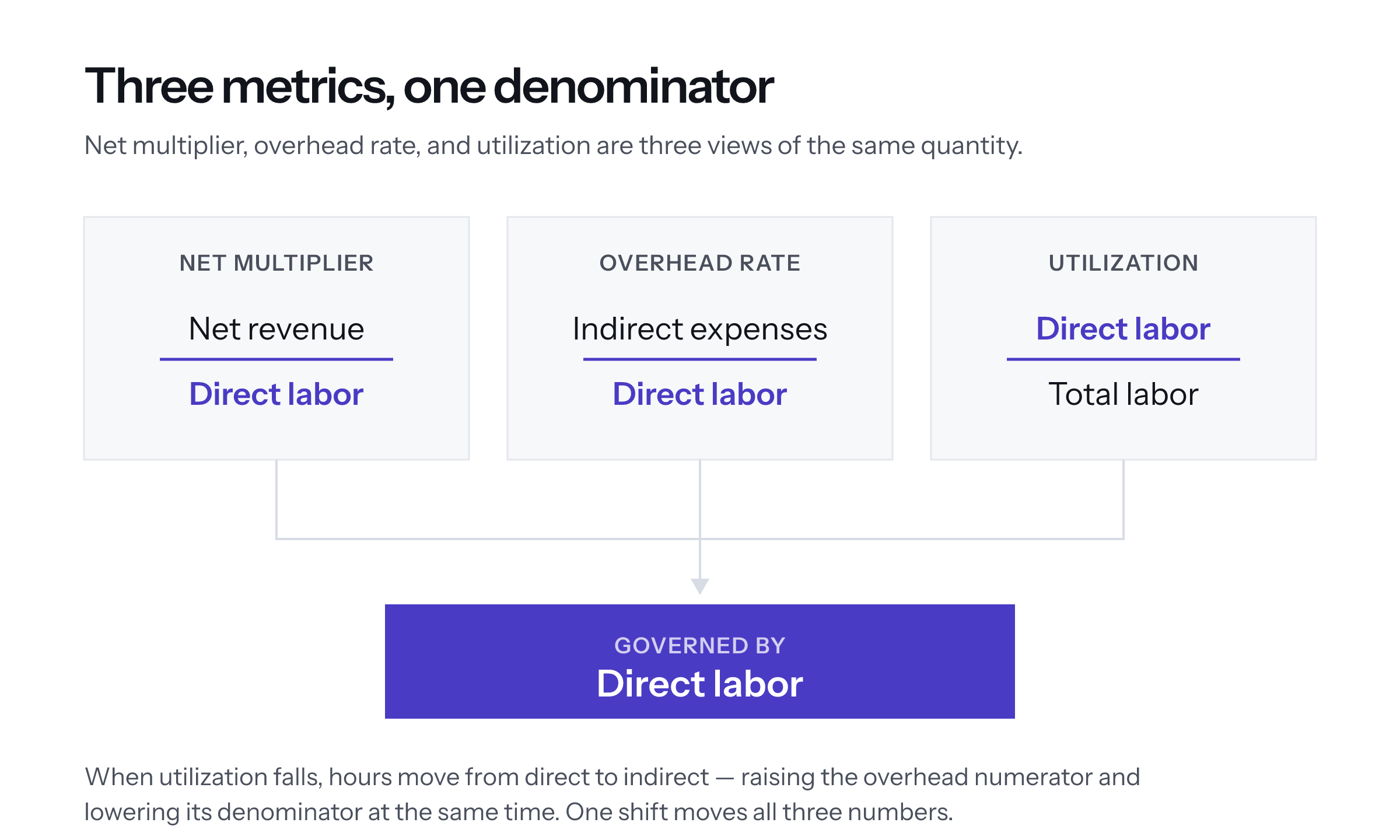 Net multiplier, overhead rate, and utilization are three views of the same underlying quantity. Diagram showing three firm economics metrics converging on a shared denominator. Net multiplier is net revenue over direct labor. Overhead rate is indirect expenses over direct labor. Utilization is direct labor over total labor. All three are governed by direct labor