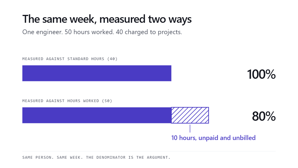 The same week, measured two ways: 100% against a 40-hour standard week versus 80% against 50 hours worked, with 10 unpaid and unbilled hours called out