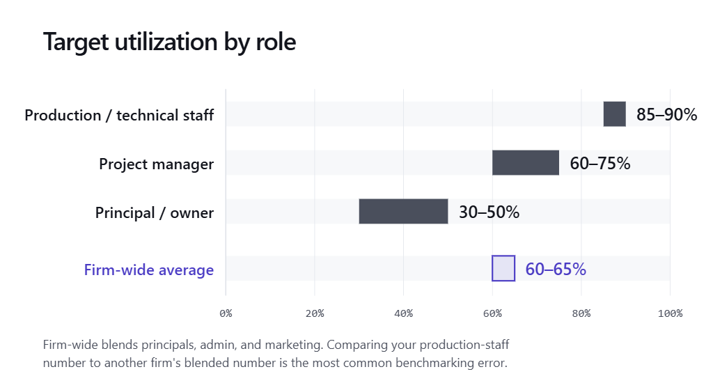 Horizontal range chart of target utilization by role: production 85–90%, project manager 60–75%, principal 30–50%, firm-wide average 60–65%