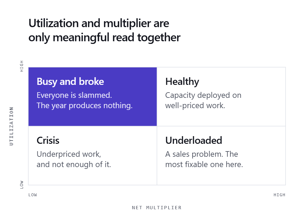 2×2 matrix of utilization versus net multiplier: Busy and broke, Healthy, Crisis, and Underloaded